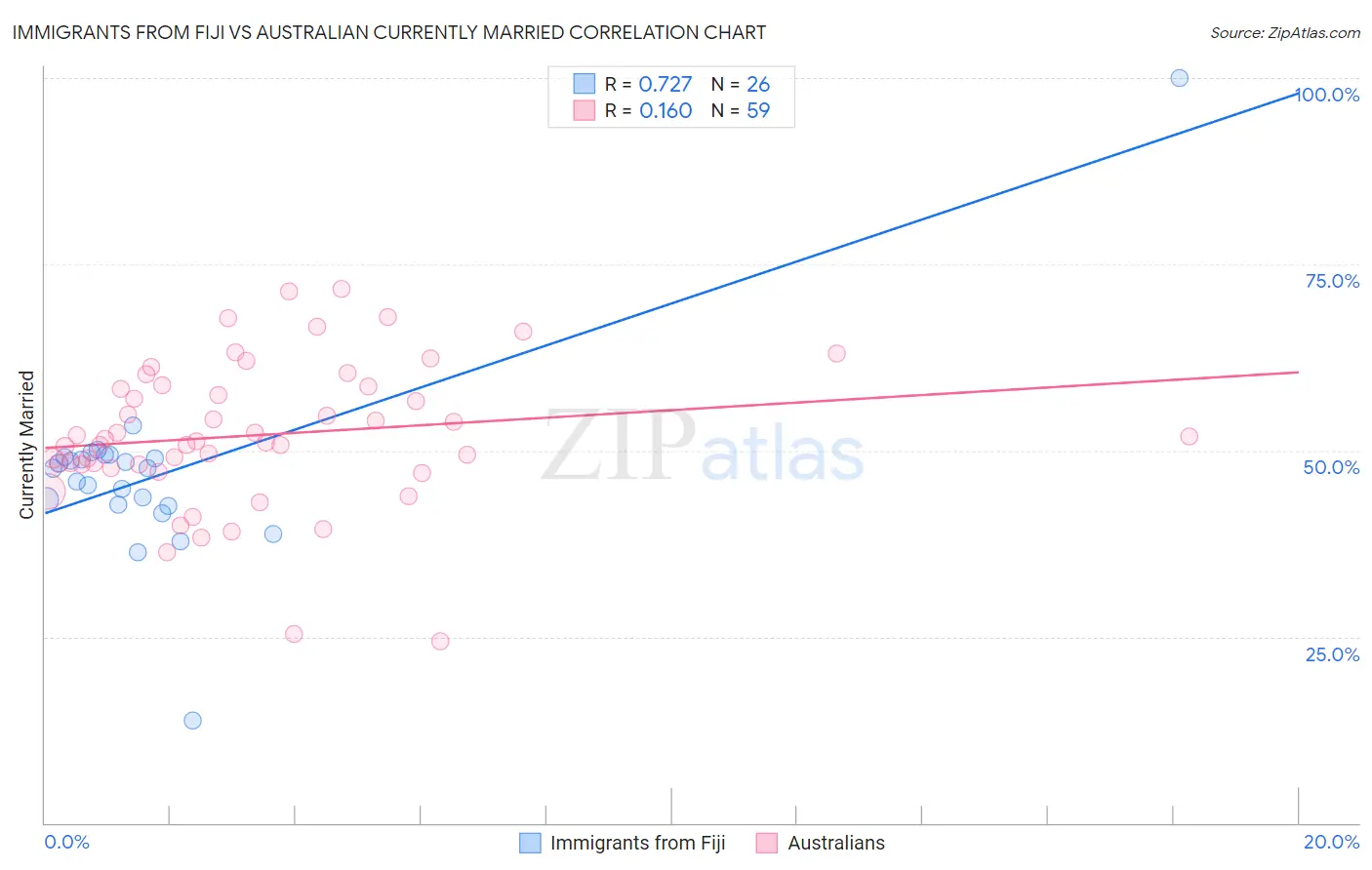 Immigrants from Fiji vs Australian Currently Married