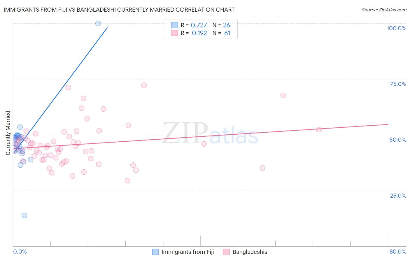 Immigrants from Fiji vs Bangladeshi Currently Married