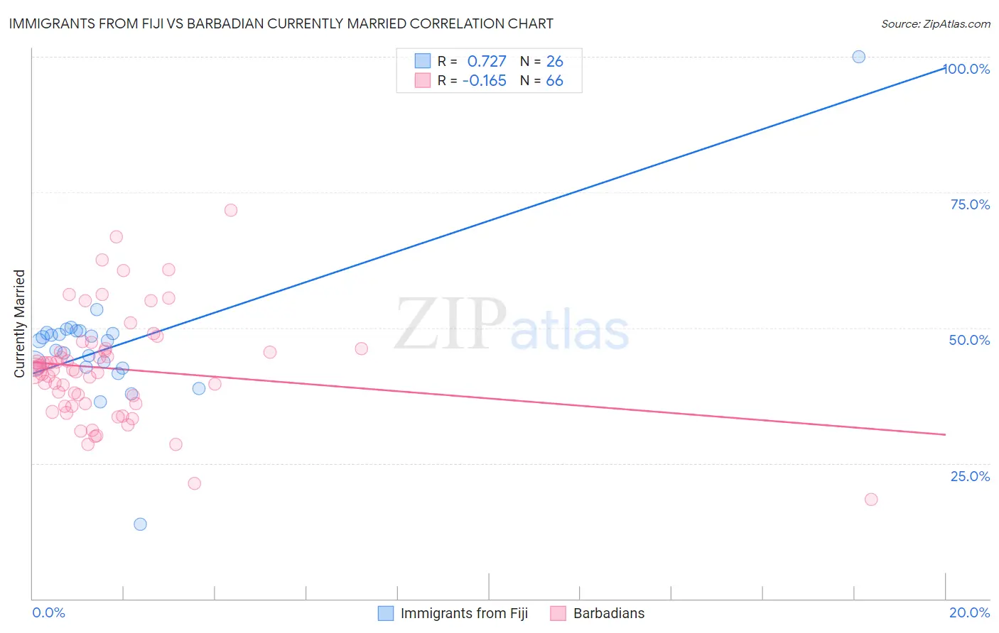 Immigrants from Fiji vs Barbadian Currently Married