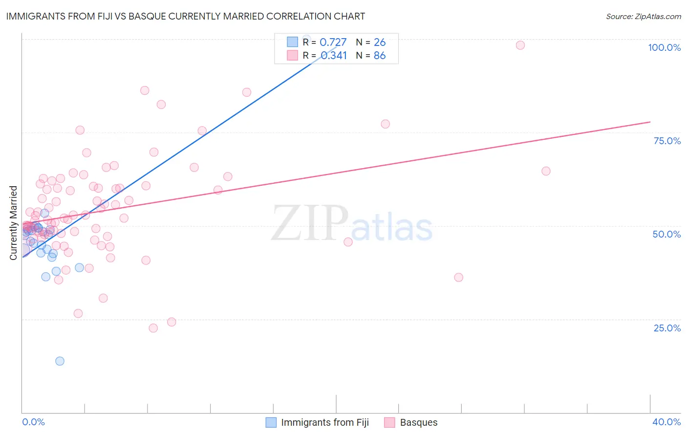Immigrants from Fiji vs Basque Currently Married