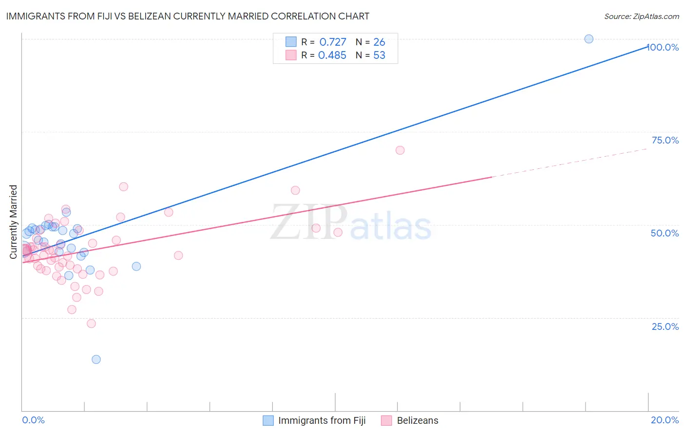 Immigrants from Fiji vs Belizean Currently Married