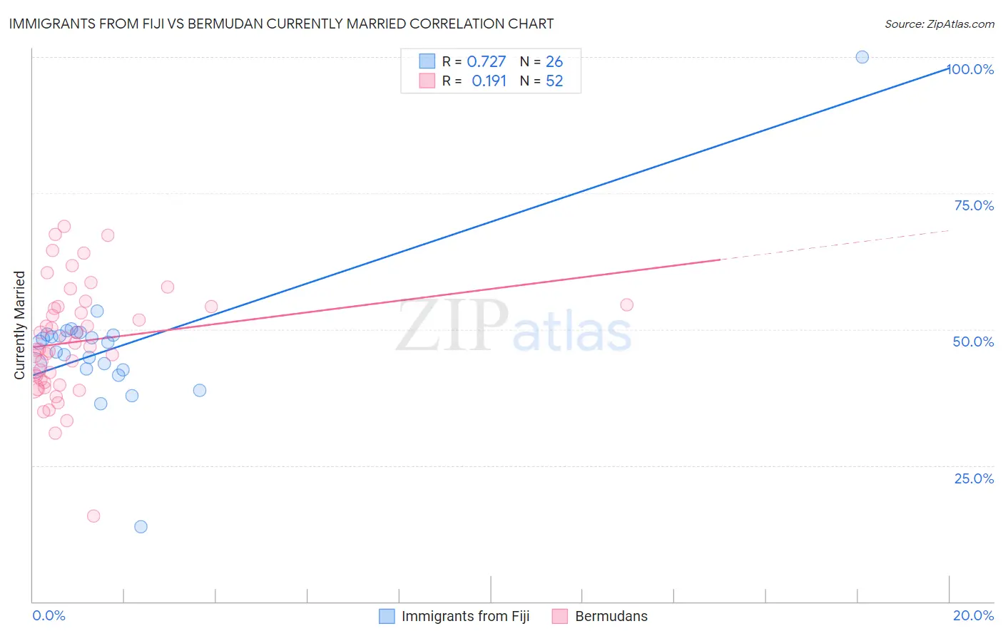 Immigrants from Fiji vs Bermudan Currently Married
