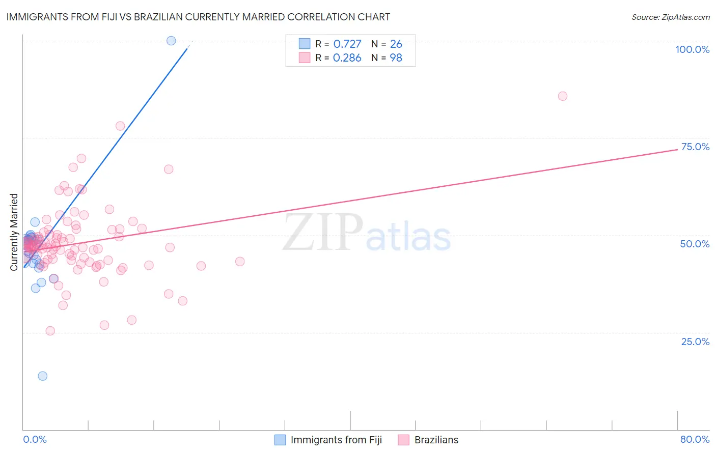 Immigrants from Fiji vs Brazilian Currently Married