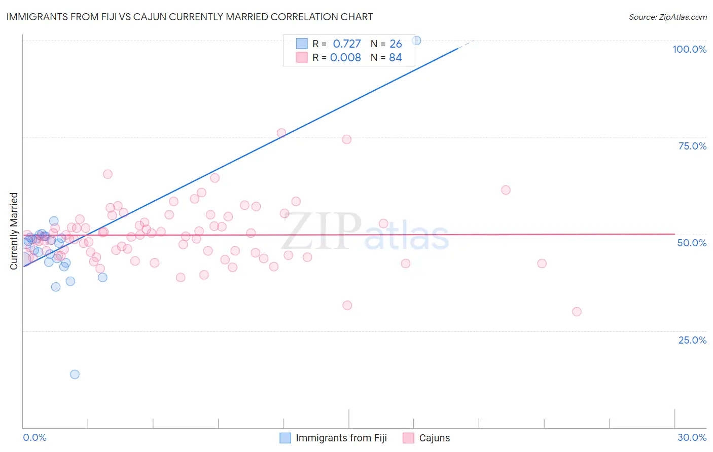 Immigrants from Fiji vs Cajun Currently Married