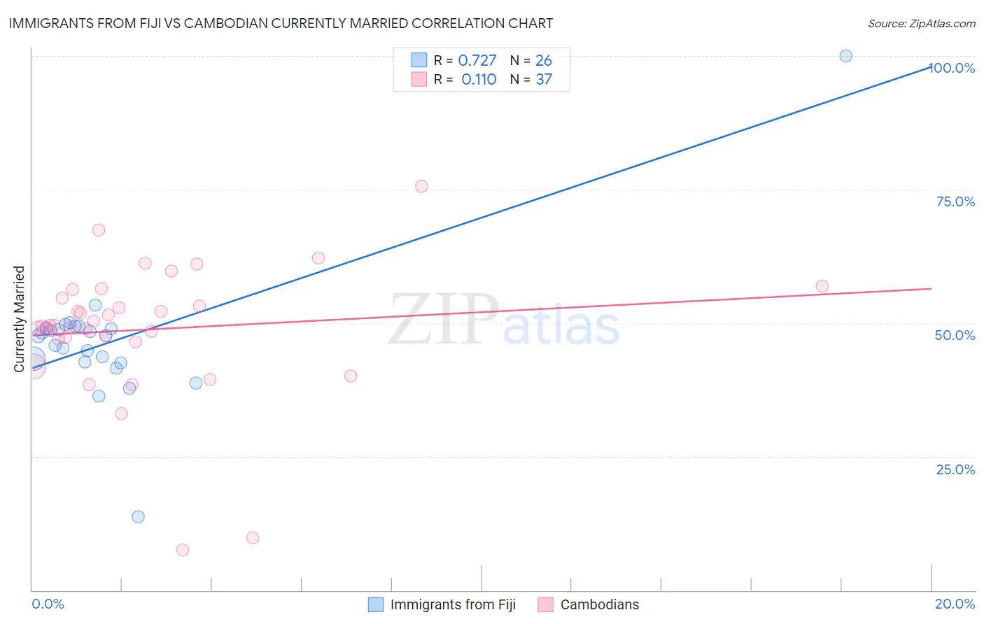 Immigrants from Fiji vs Cambodian Currently Married