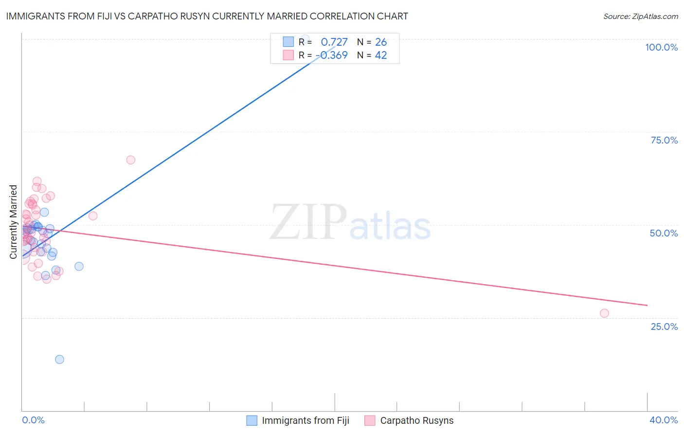 Immigrants from Fiji vs Carpatho Rusyn Currently Married