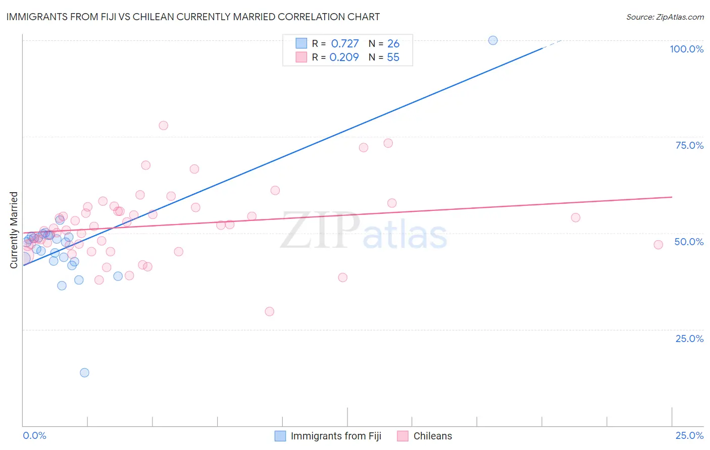 Immigrants from Fiji vs Chilean Currently Married