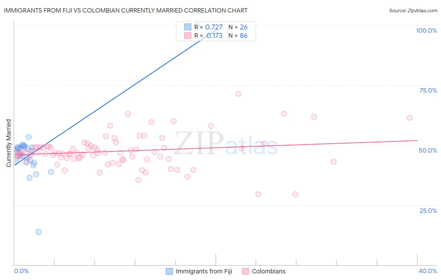 Immigrants from Fiji vs Colombian Currently Married