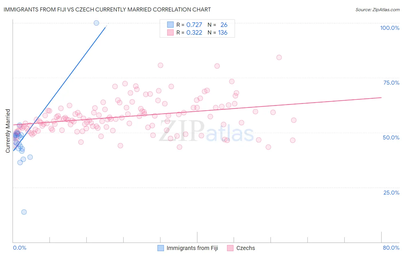 Immigrants from Fiji vs Czech Currently Married