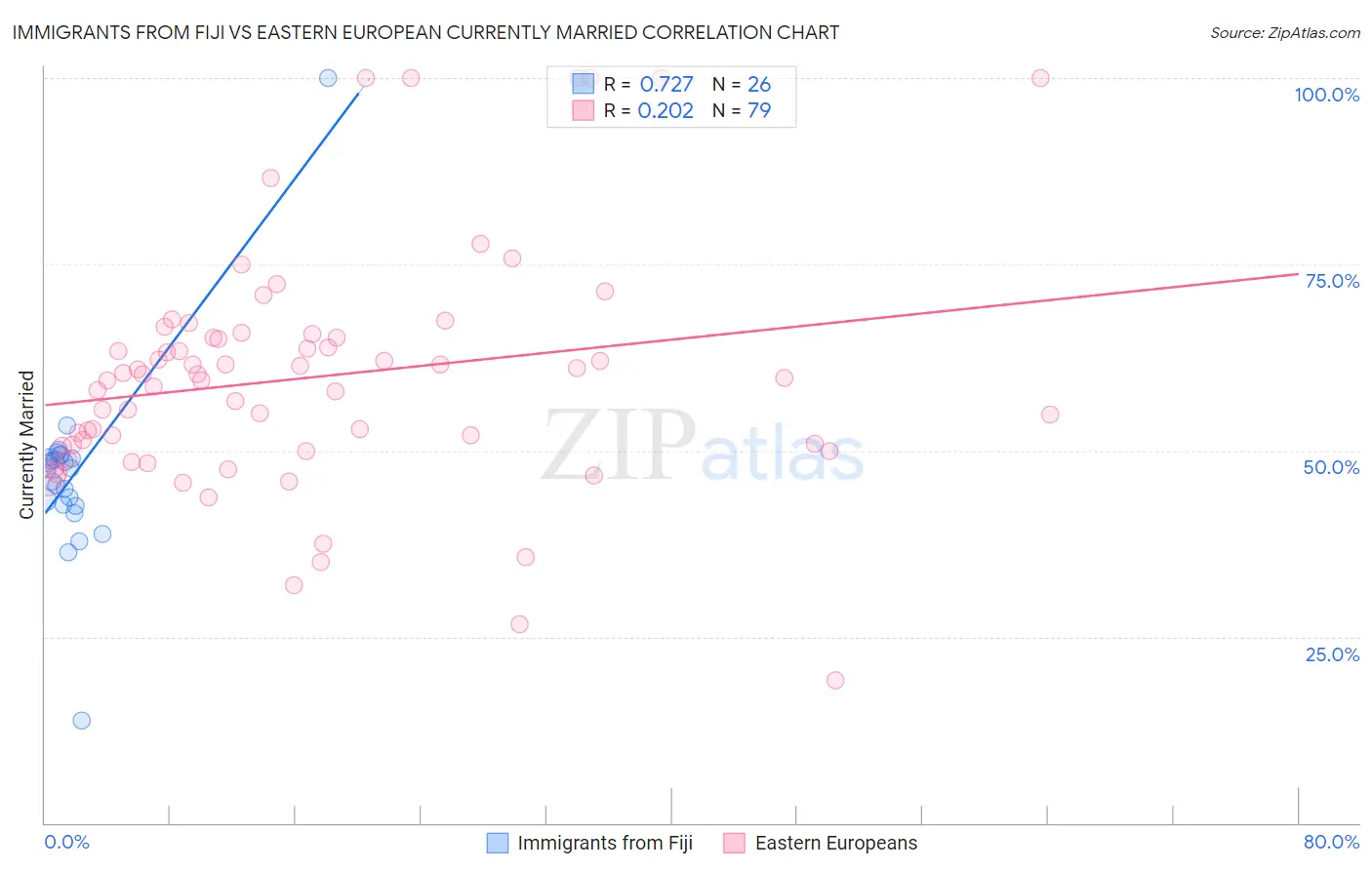 Immigrants from Fiji vs Eastern European Currently Married