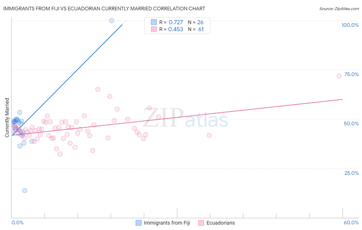 Immigrants from Fiji vs Ecuadorian Currently Married