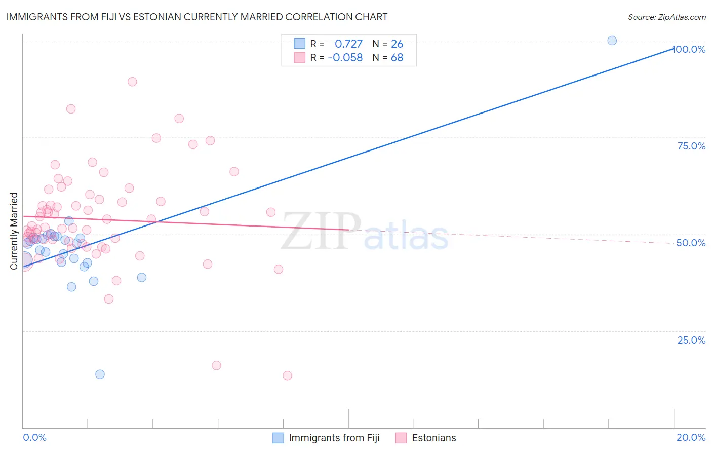 Immigrants from Fiji vs Estonian Currently Married