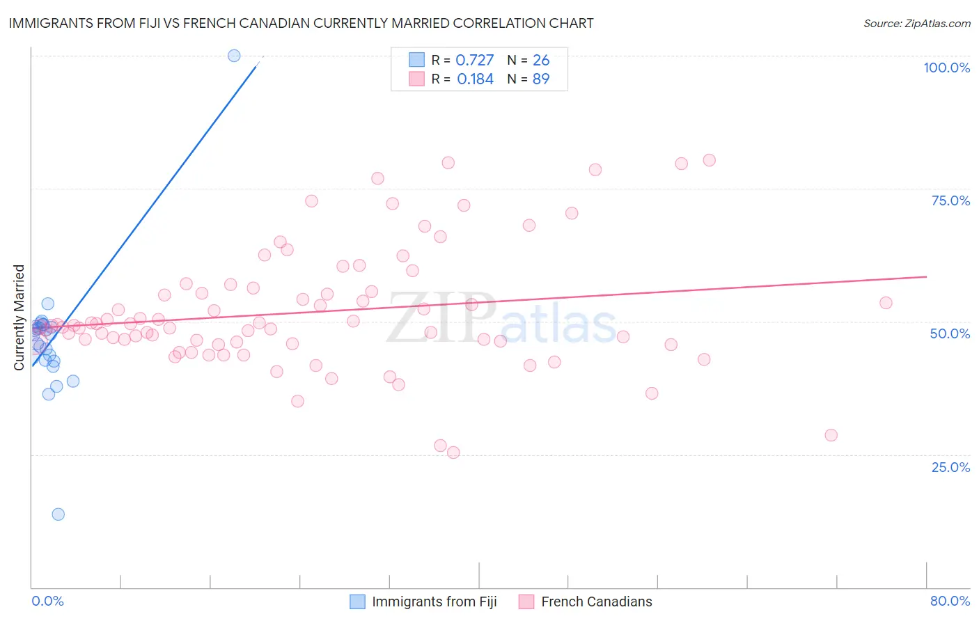 Immigrants from Fiji vs French Canadian Currently Married