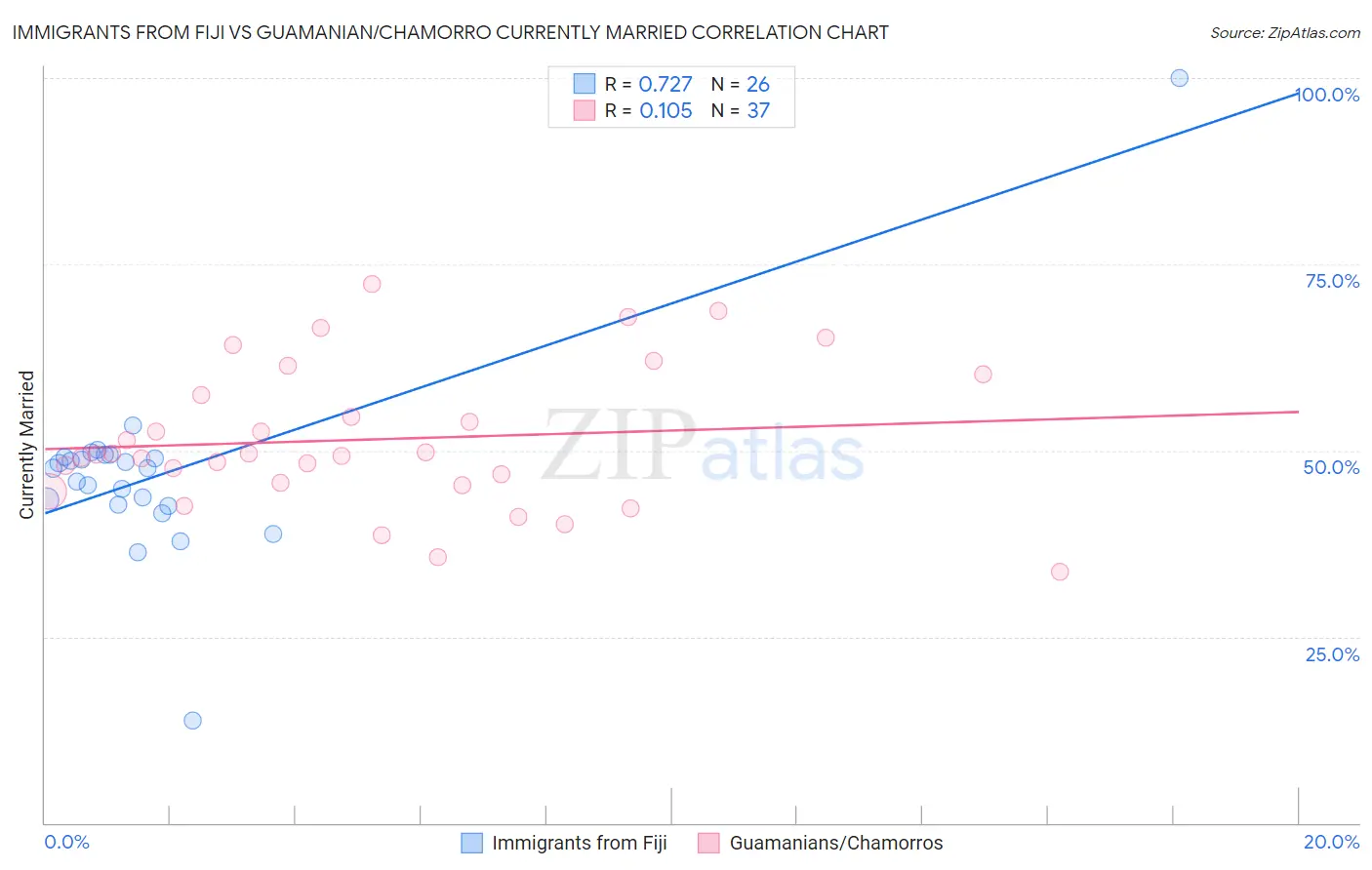 Immigrants from Fiji vs Guamanian/Chamorro Currently Married