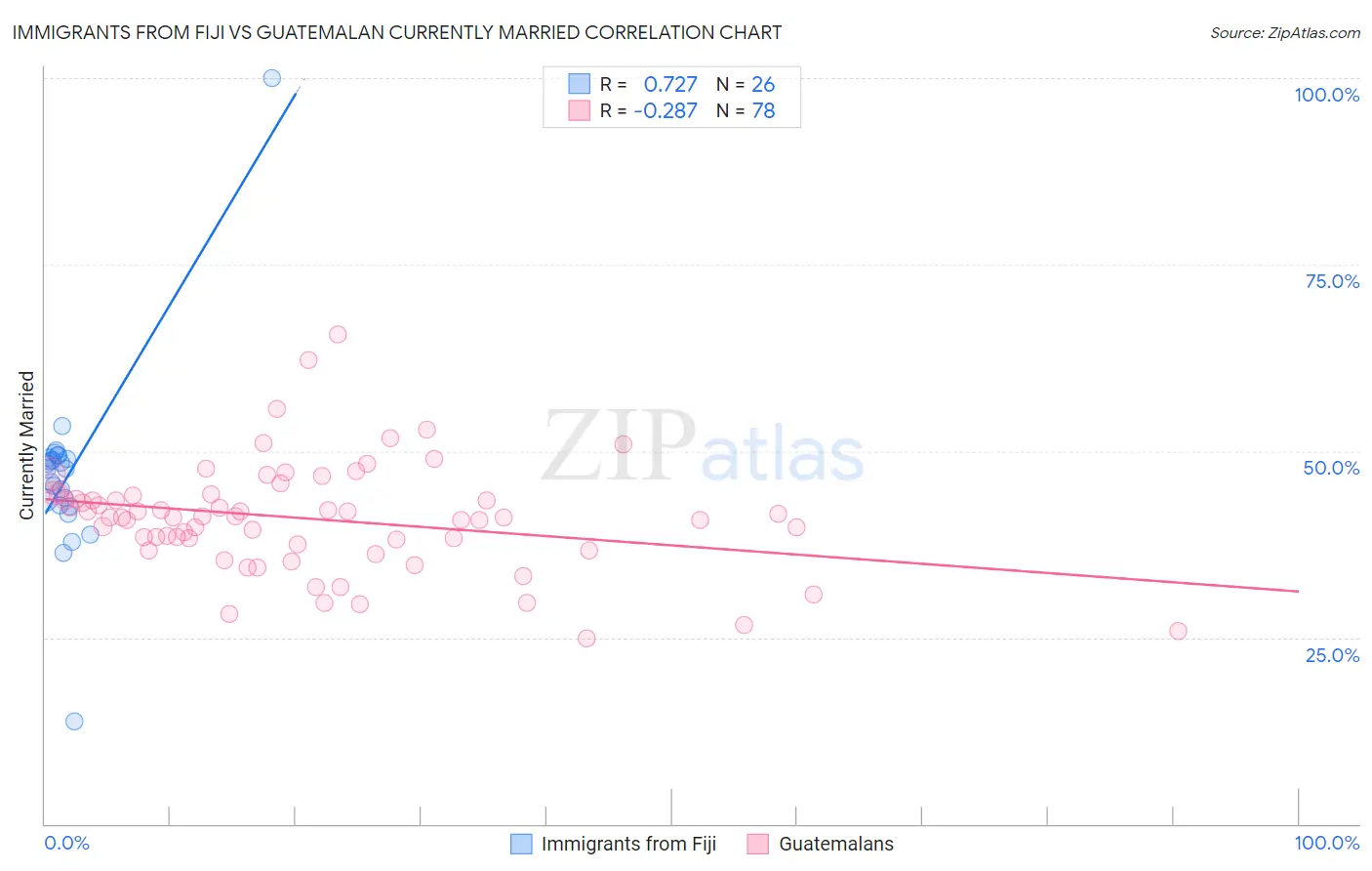 Immigrants from Fiji vs Guatemalan Currently Married
