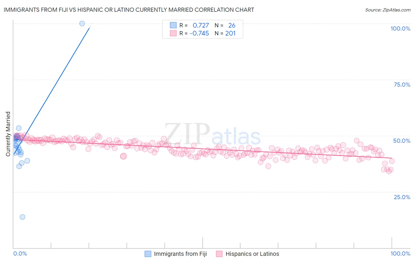 Immigrants from Fiji vs Hispanic or Latino Currently Married