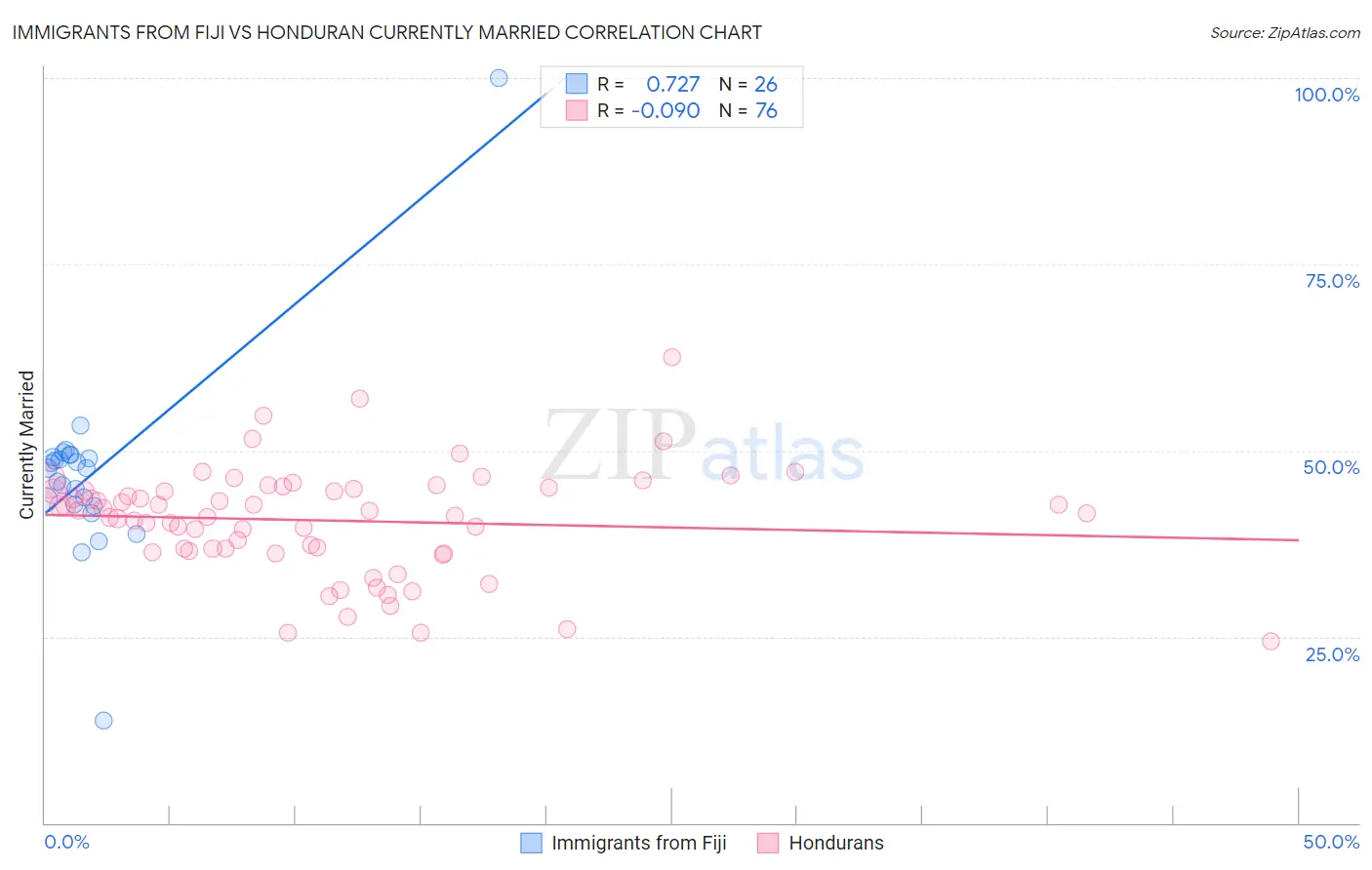 Immigrants from Fiji vs Honduran Currently Married