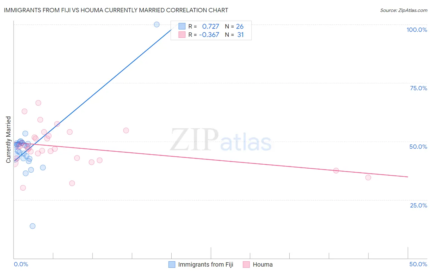Immigrants from Fiji vs Houma Currently Married