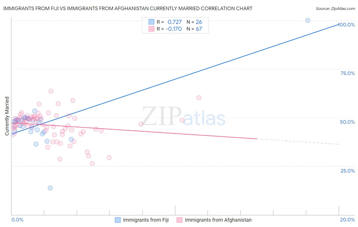 Immigrants from Fiji vs Immigrants from Afghanistan Currently Married