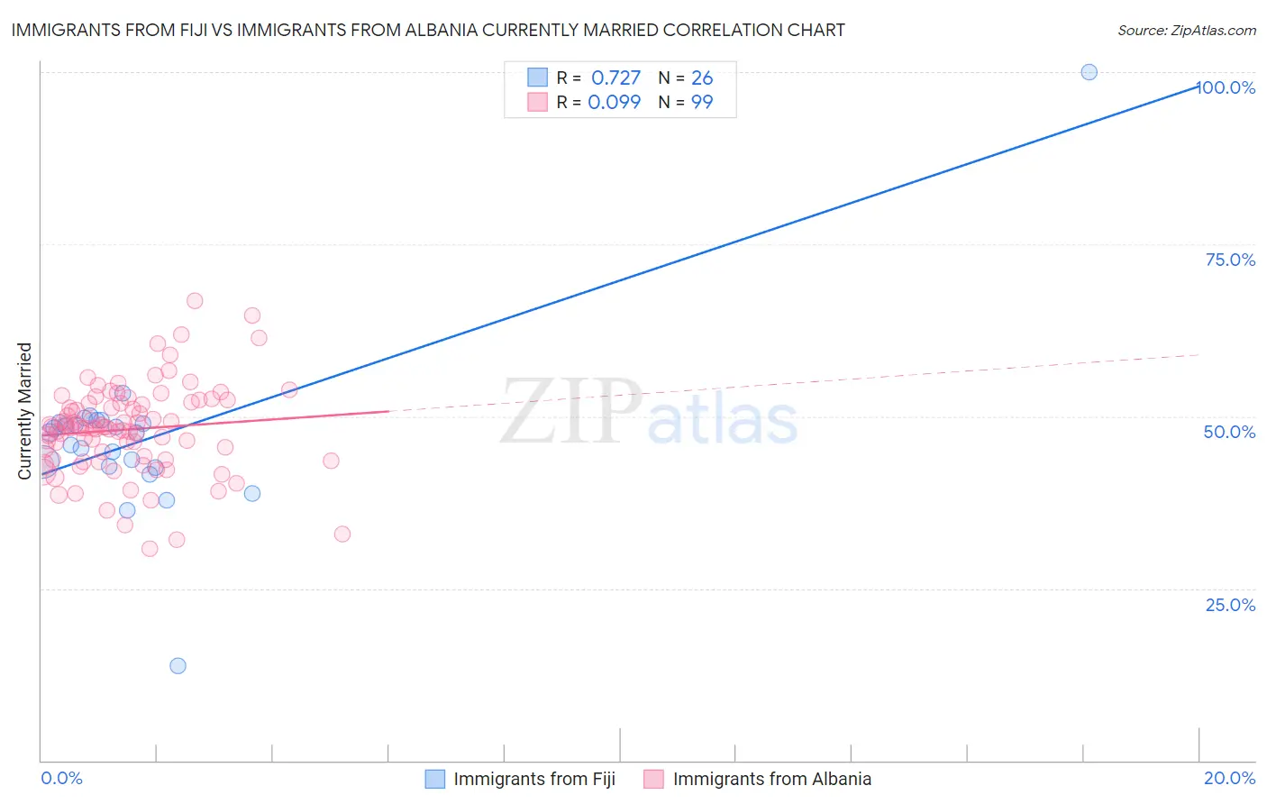 Immigrants from Fiji vs Immigrants from Albania Currently Married