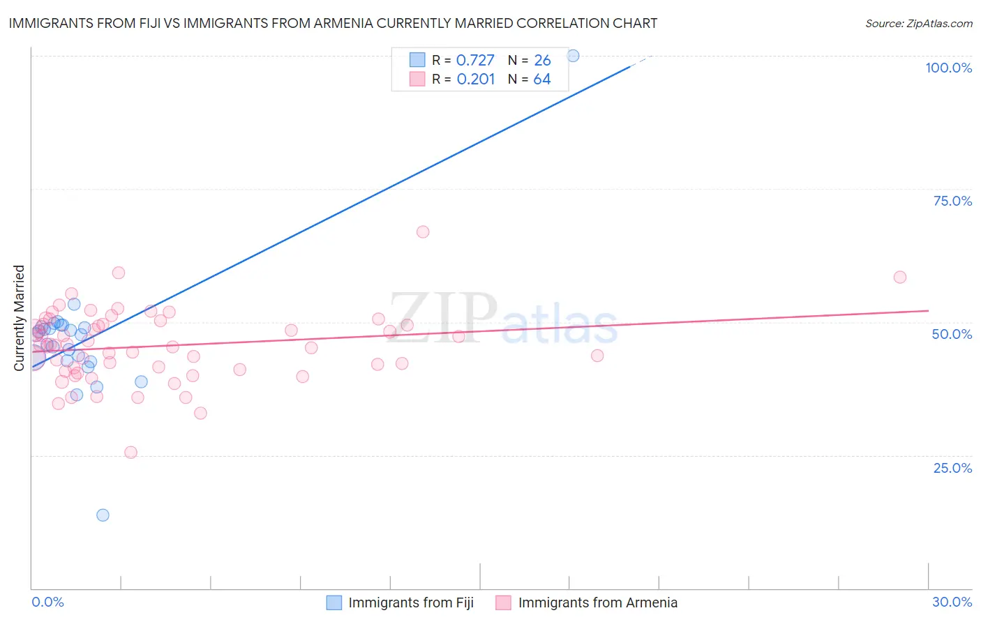 Immigrants from Fiji vs Immigrants from Armenia Currently Married