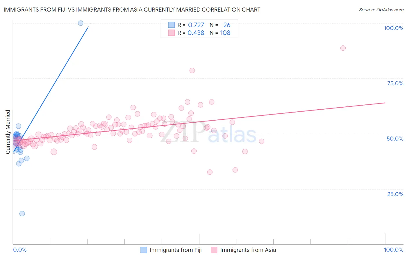 Immigrants from Fiji vs Immigrants from Asia Currently Married