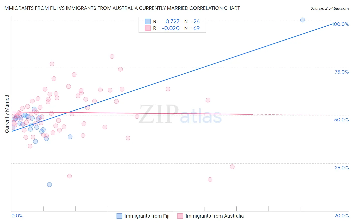 Immigrants from Fiji vs Immigrants from Australia Currently Married