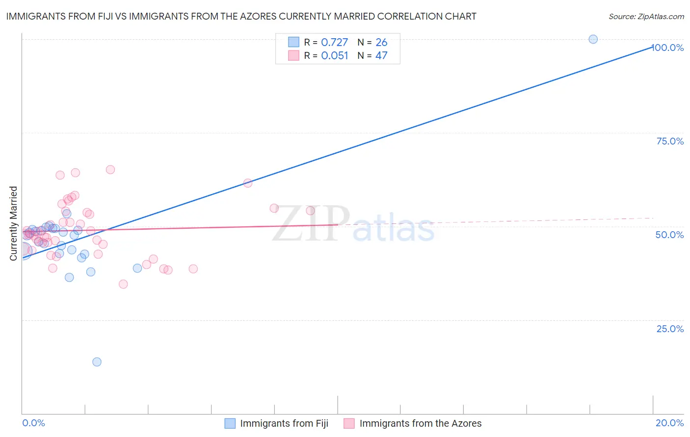 Immigrants from Fiji vs Immigrants from the Azores Currently Married