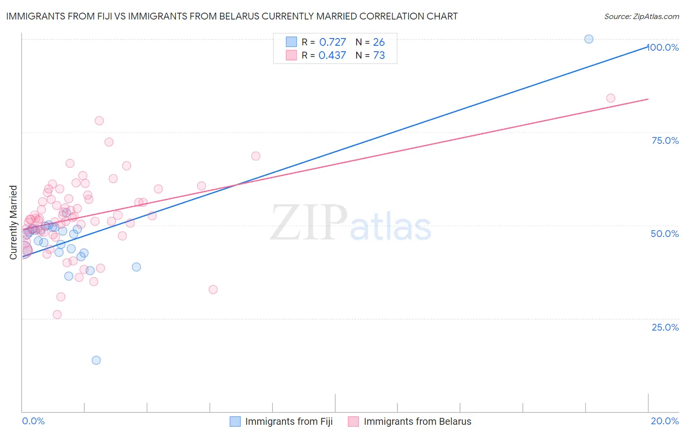 Immigrants from Fiji vs Immigrants from Belarus Currently Married