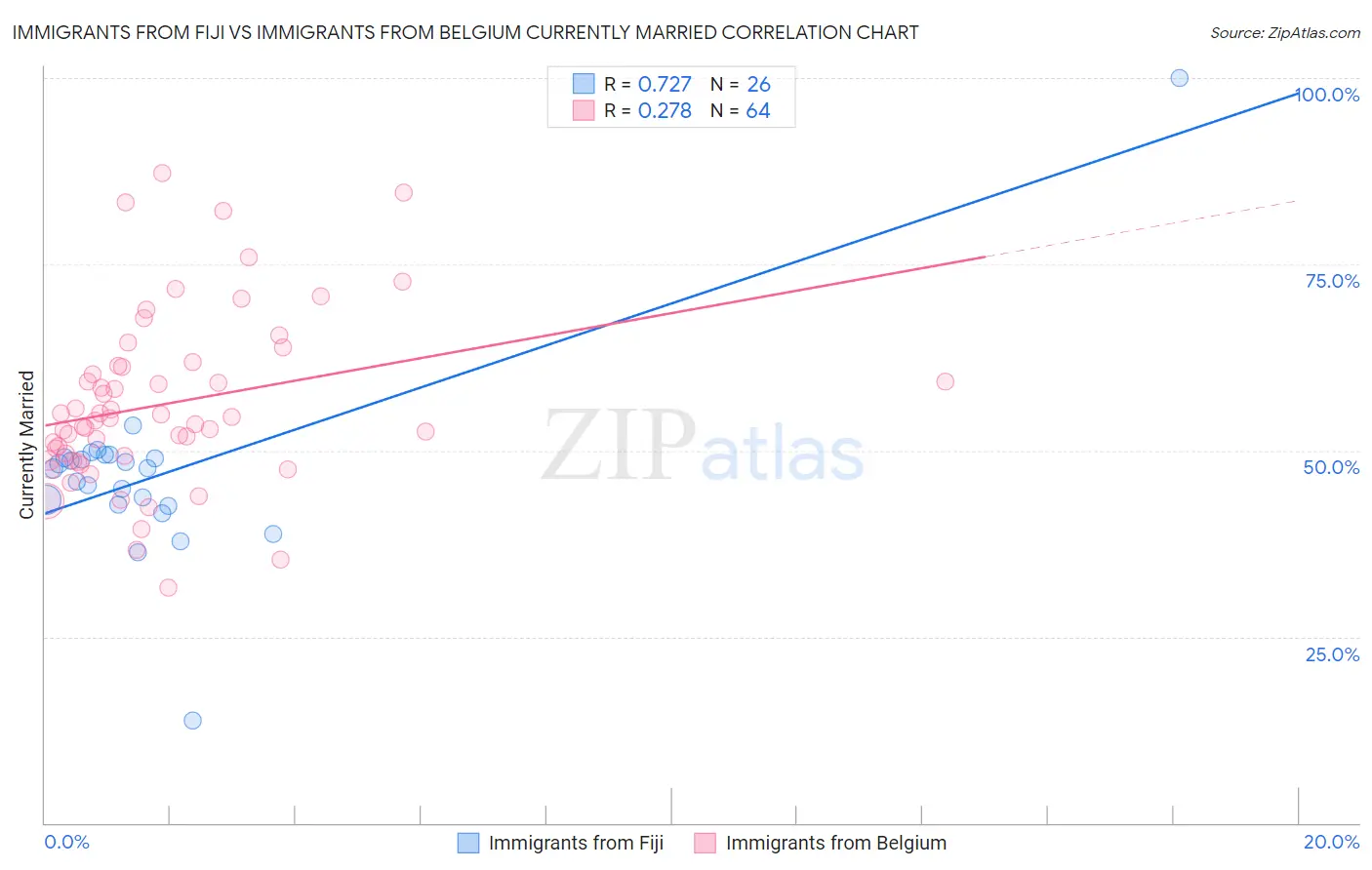 Immigrants from Fiji vs Immigrants from Belgium Currently Married