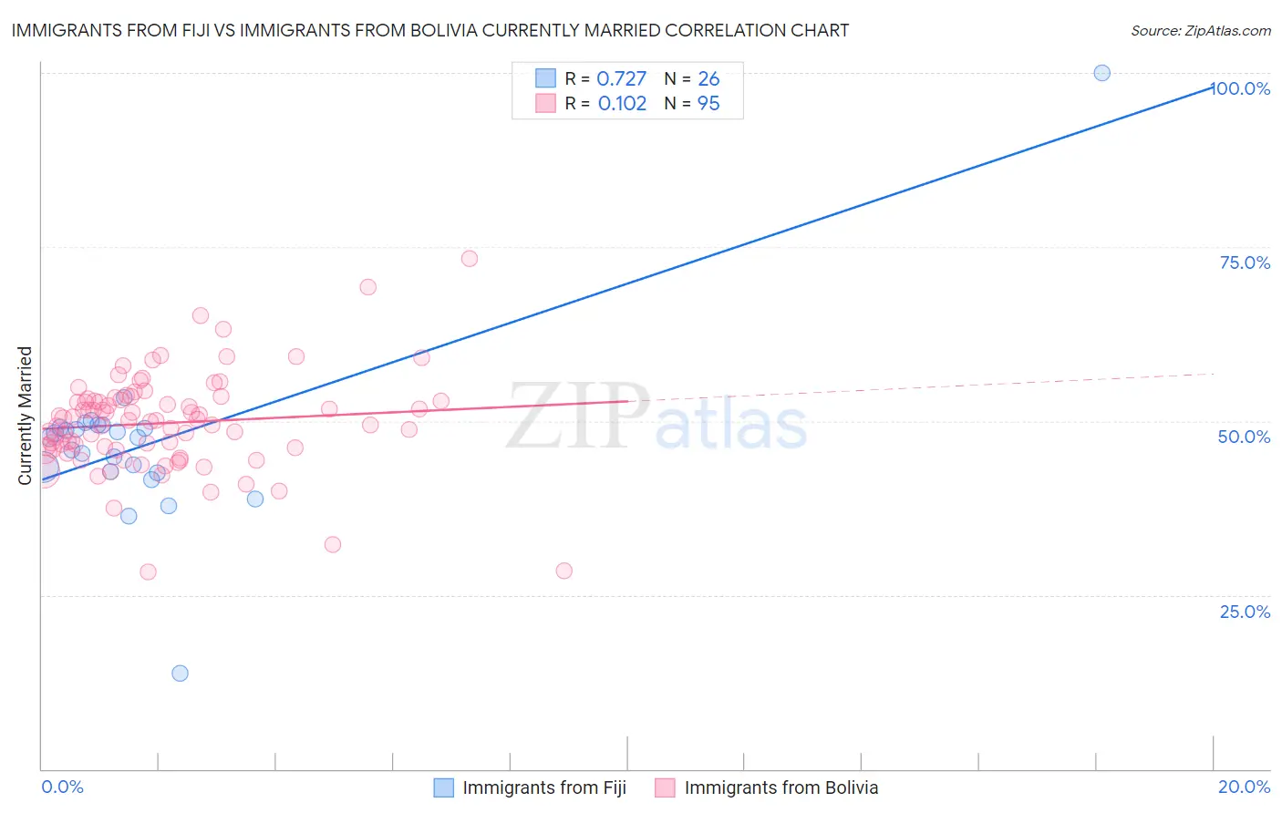 Immigrants from Fiji vs Immigrants from Bolivia Currently Married