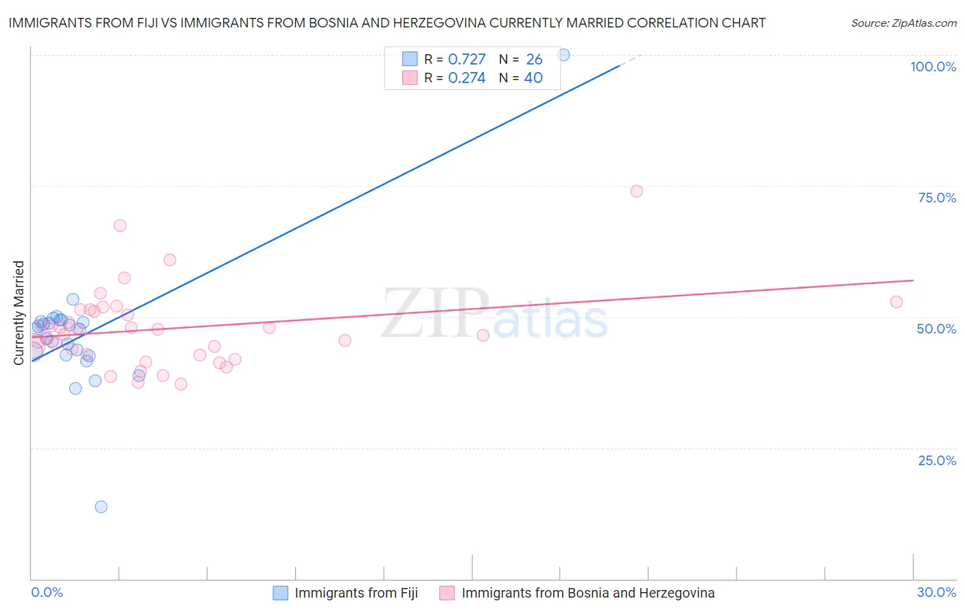 Immigrants from Fiji vs Immigrants from Bosnia and Herzegovina Currently Married