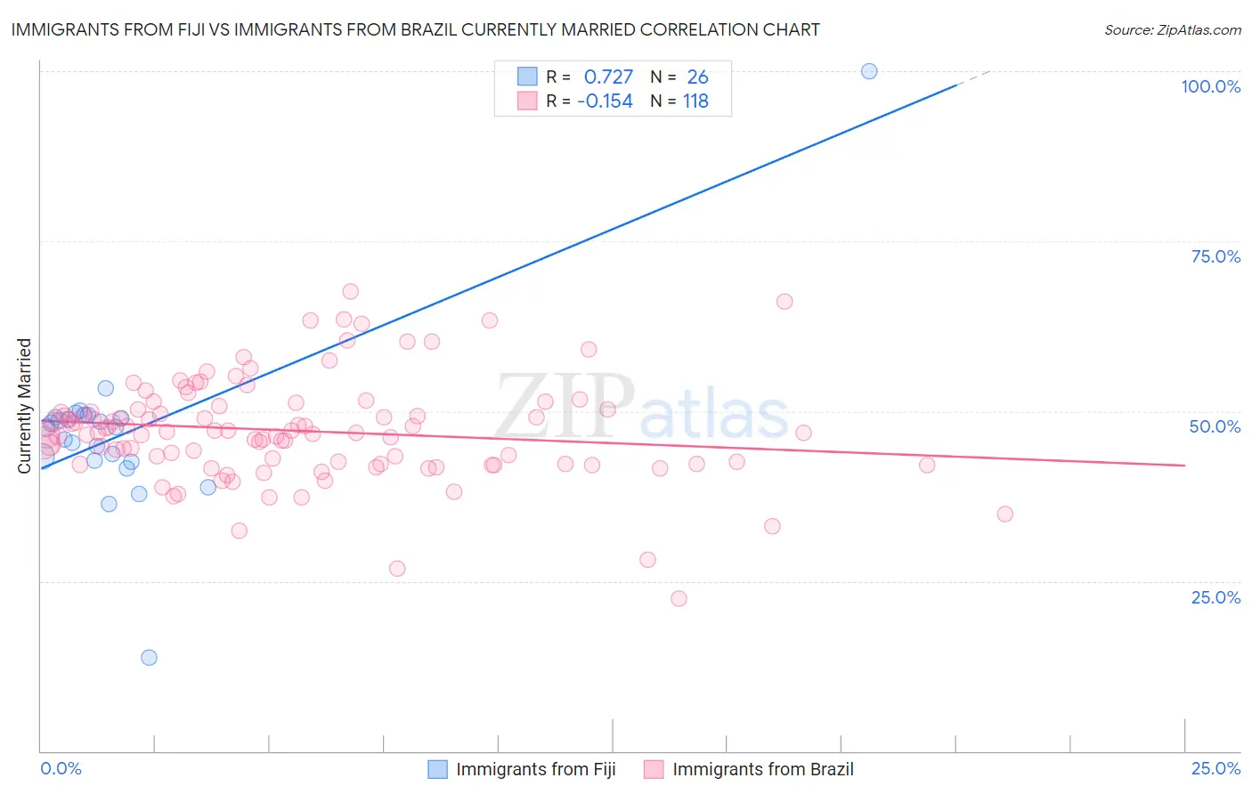 Immigrants from Fiji vs Immigrants from Brazil Currently Married