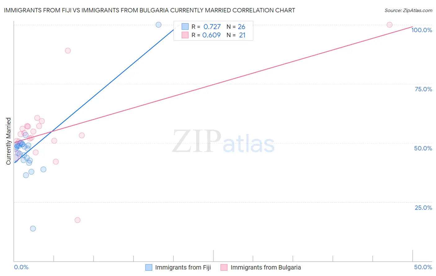 Immigrants from Fiji vs Immigrants from Bulgaria Currently Married