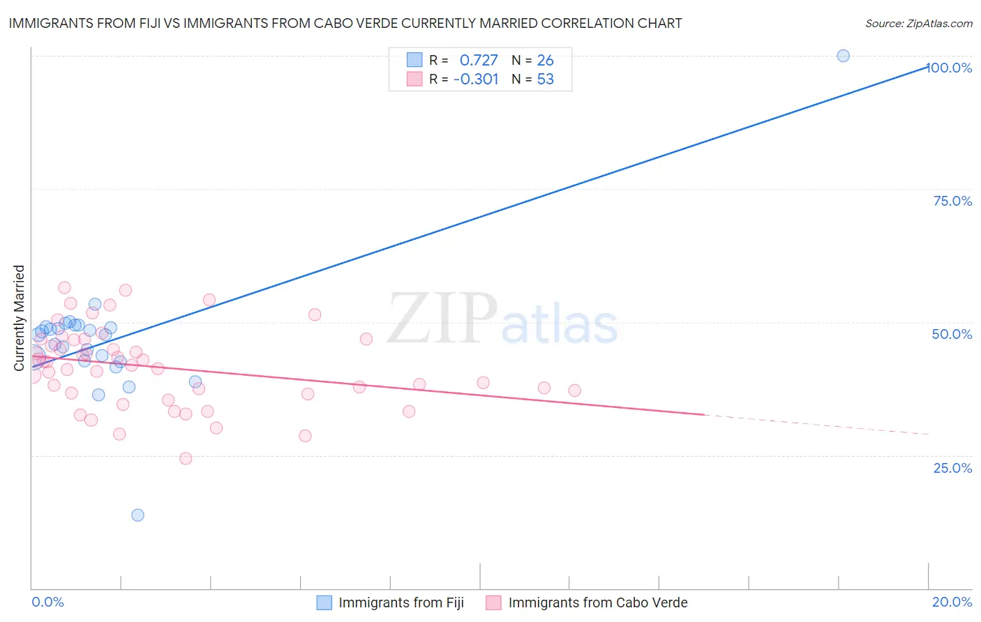Immigrants from Fiji vs Immigrants from Cabo Verde Currently Married