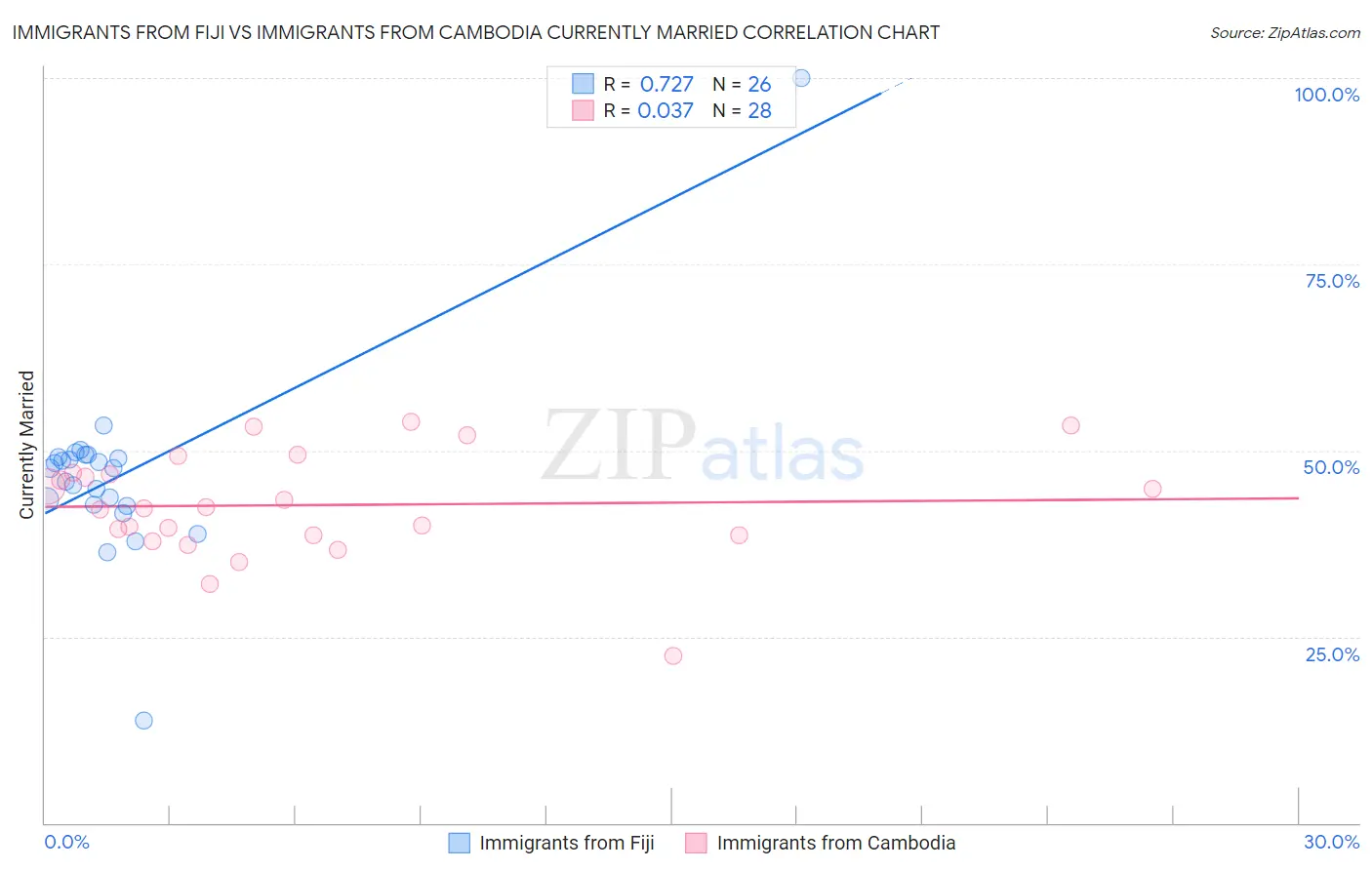Immigrants from Fiji vs Immigrants from Cambodia Currently Married