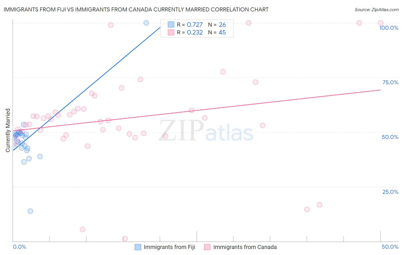 Immigrants from Fiji vs Immigrants from Canada Currently Married