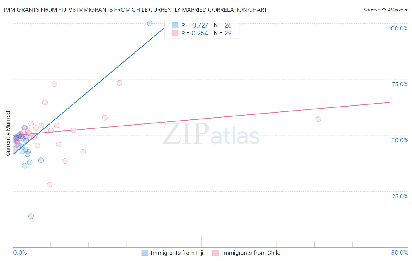 Immigrants from Fiji vs Immigrants from Chile Currently Married