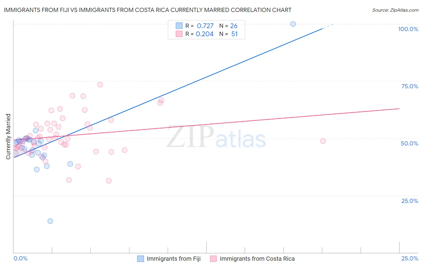 Immigrants from Fiji vs Immigrants from Costa Rica Currently Married