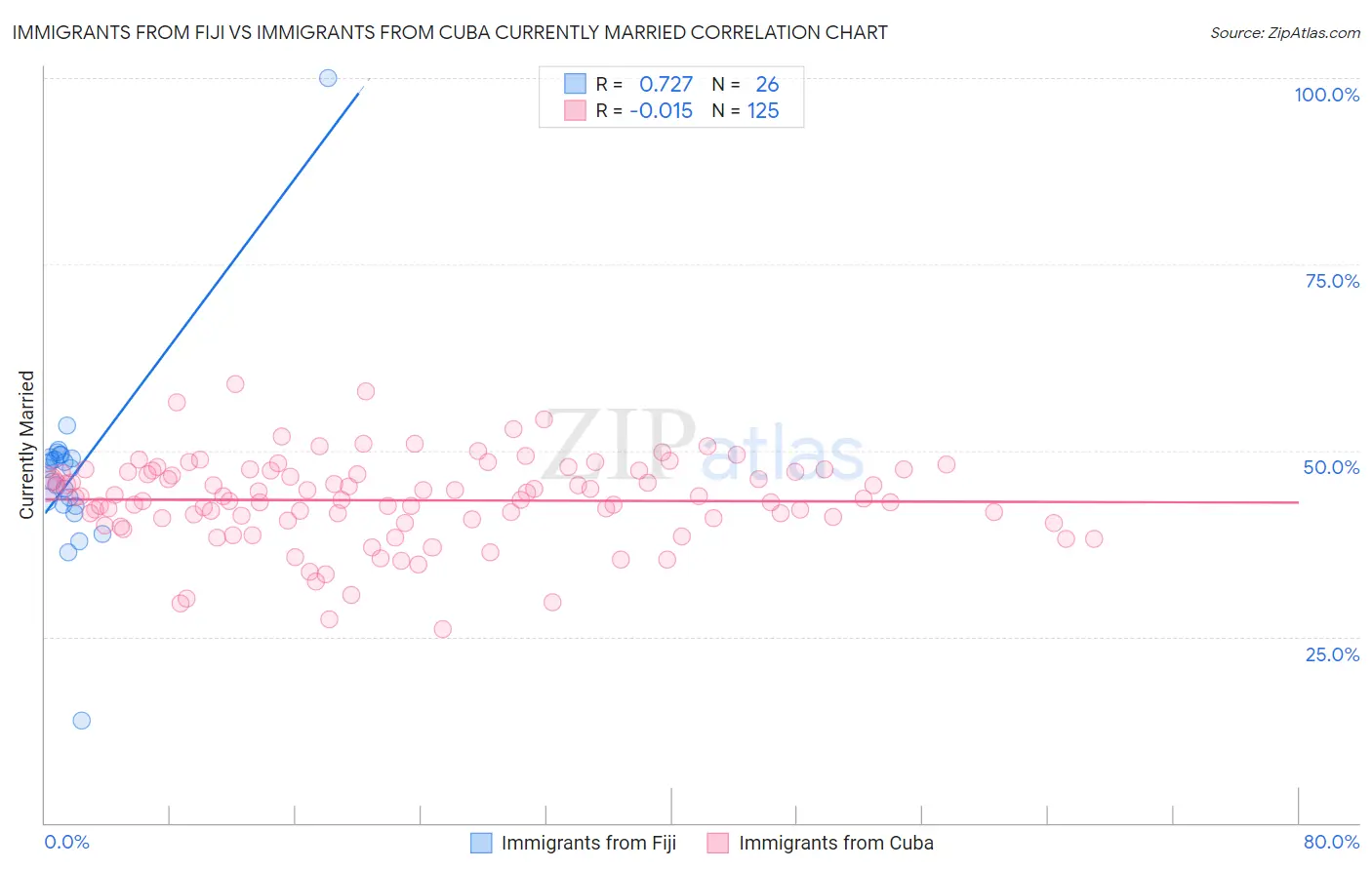 Immigrants from Fiji vs Immigrants from Cuba Currently Married