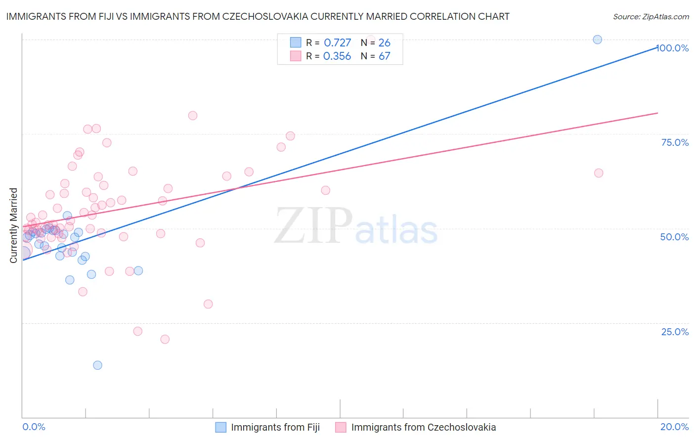 Immigrants from Fiji vs Immigrants from Czechoslovakia Currently Married