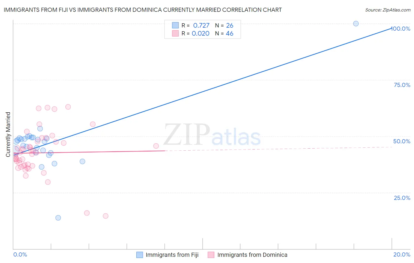 Immigrants from Fiji vs Immigrants from Dominica Currently Married