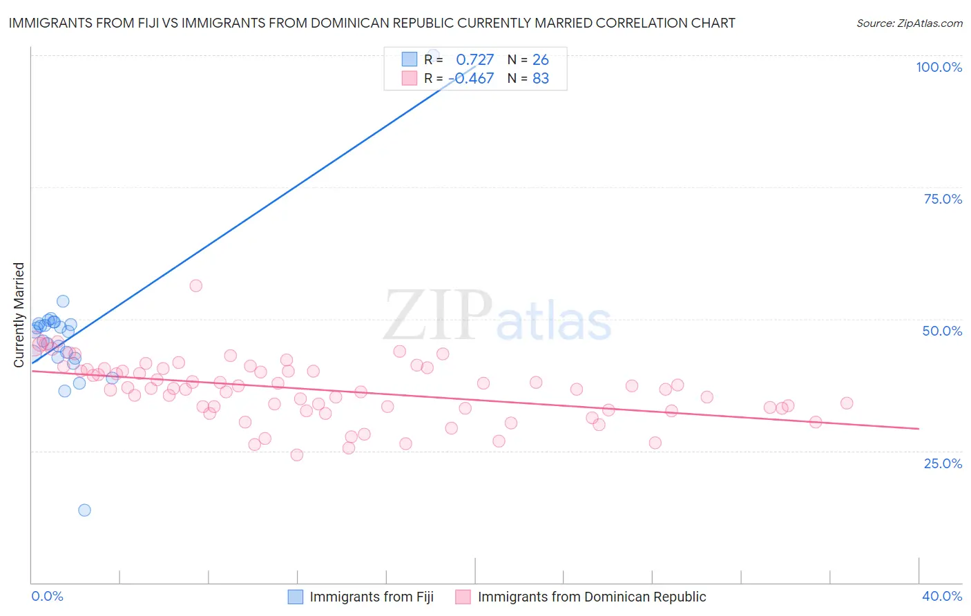 Immigrants from Fiji vs Immigrants from Dominican Republic Currently Married