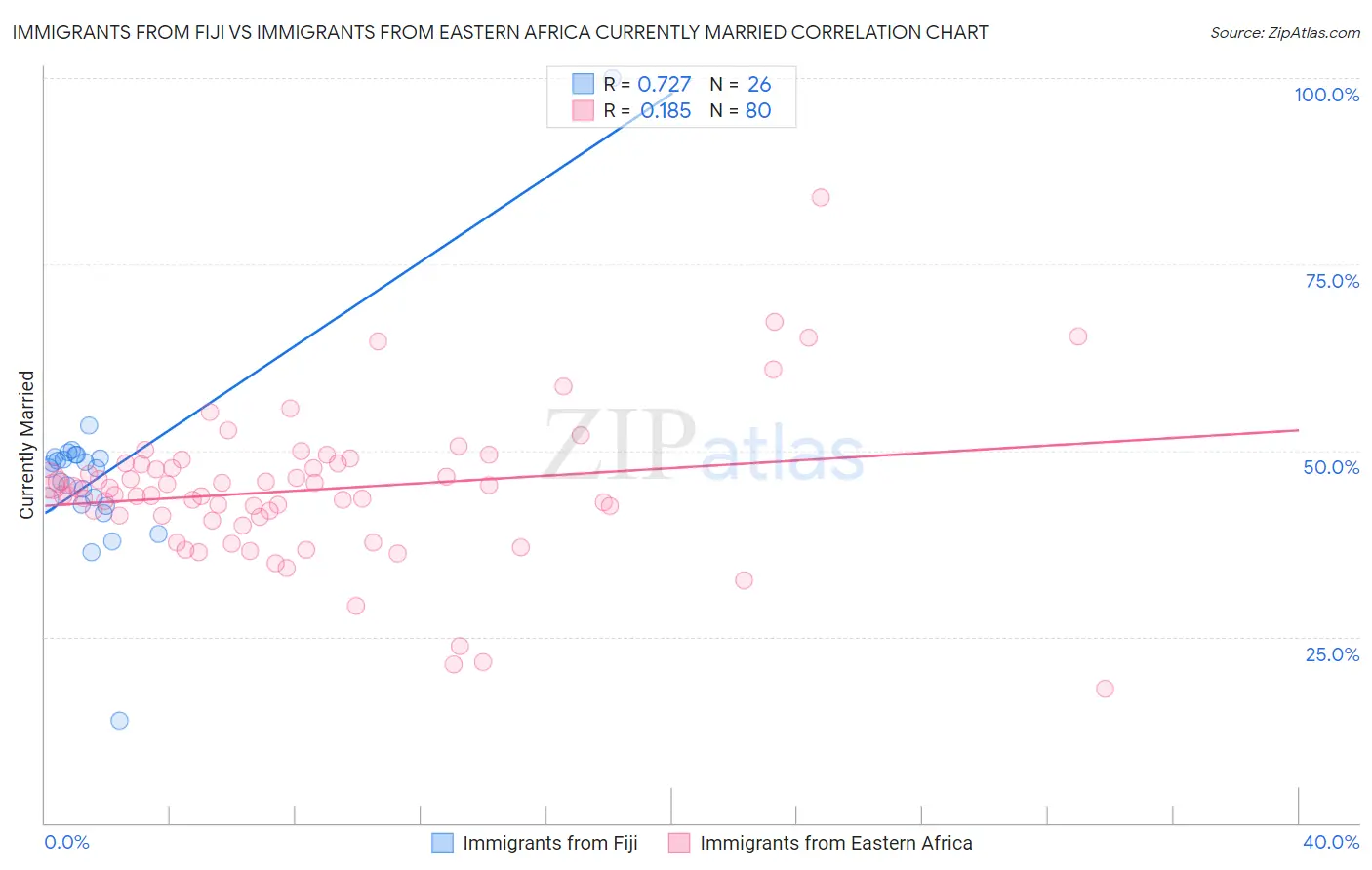 Immigrants from Fiji vs Immigrants from Eastern Africa Currently Married