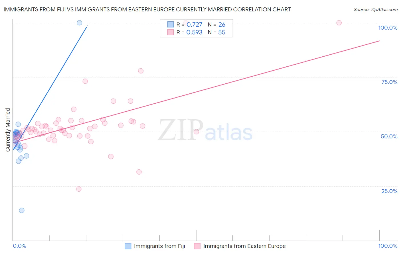 Immigrants from Fiji vs Immigrants from Eastern Europe Currently Married