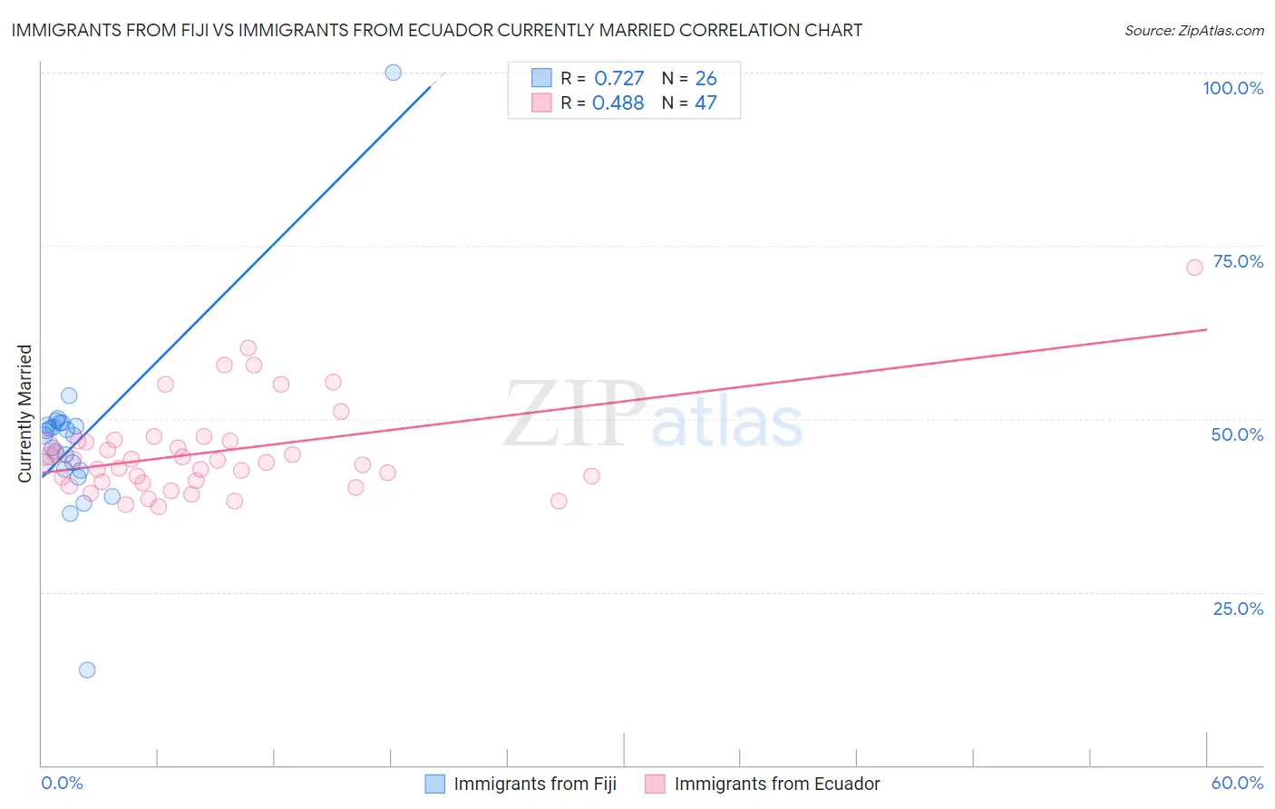 Immigrants from Fiji vs Immigrants from Ecuador Currently Married