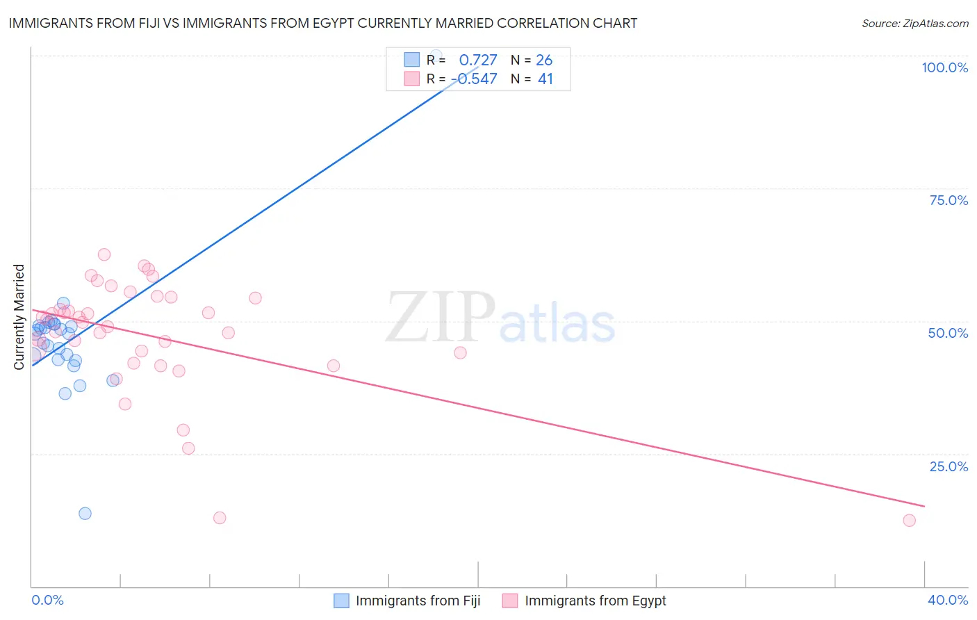 Immigrants from Fiji vs Immigrants from Egypt Currently Married