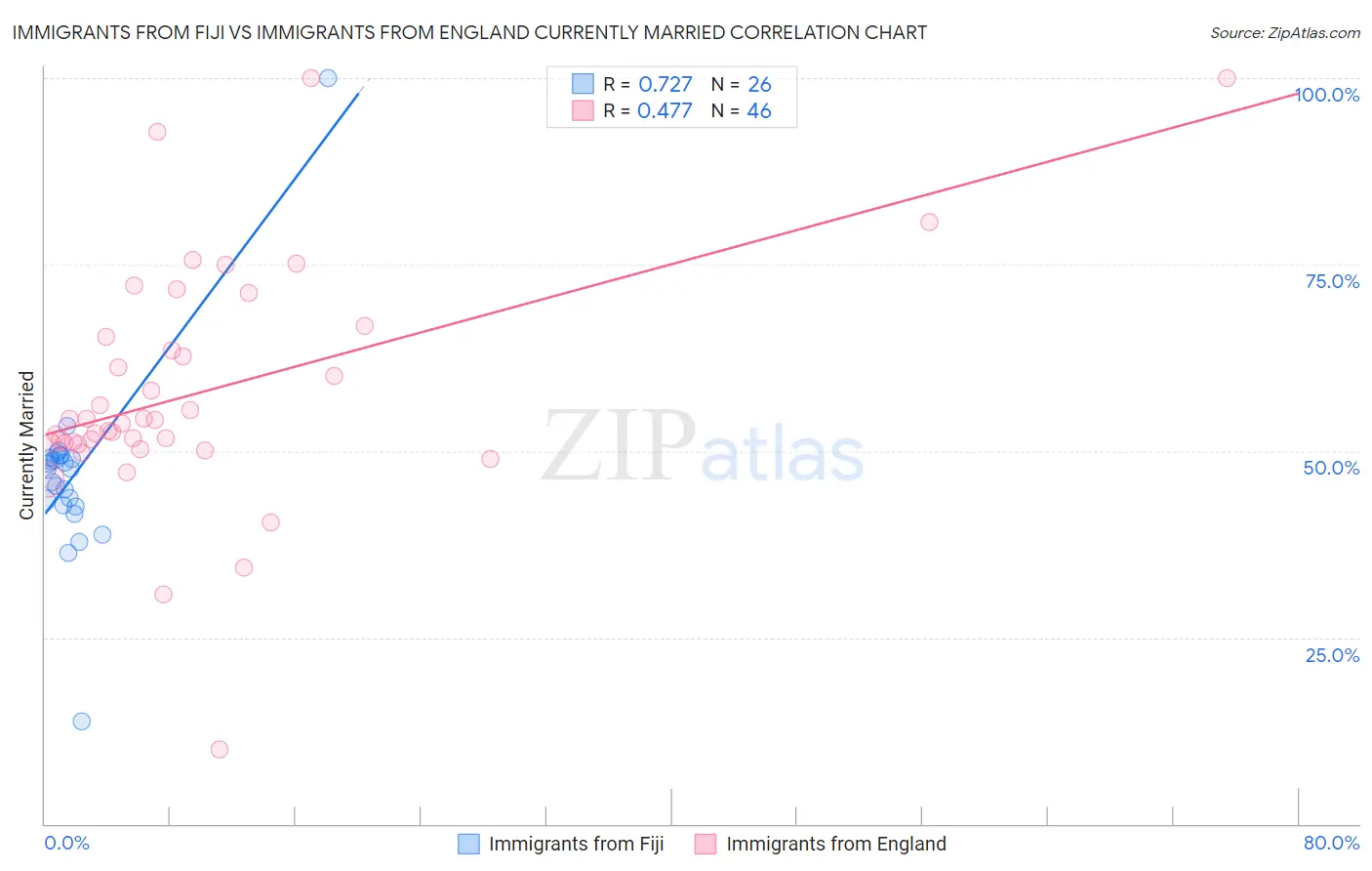 Immigrants from Fiji vs Immigrants from England Currently Married