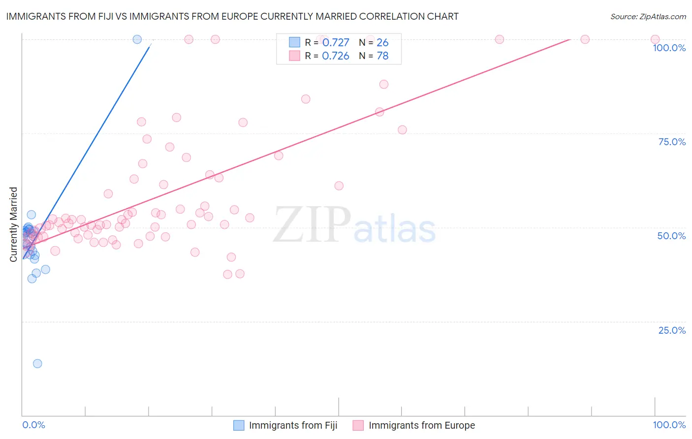 Immigrants from Fiji vs Immigrants from Europe Currently Married