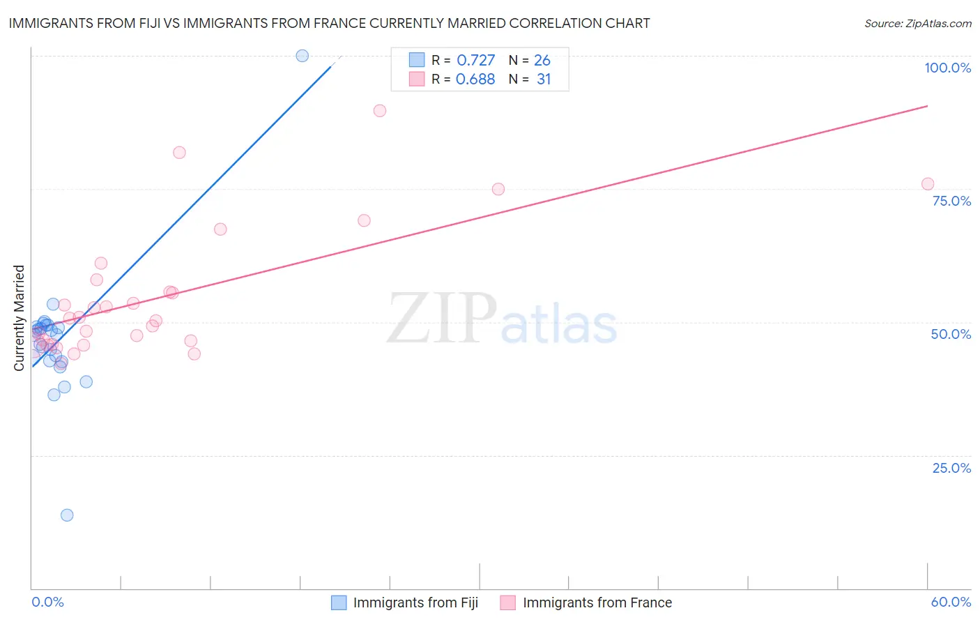 Immigrants from Fiji vs Immigrants from France Currently Married